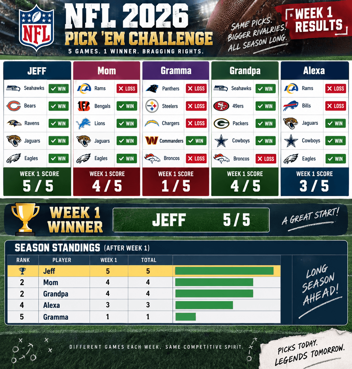 Family NFL Challenge, Game 2 standings